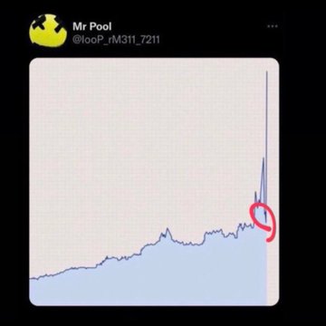 A line chart showing a steady upward climb with a sharp spike on the right side, circled in red, posted by Mr Pool (@100P_rM311_7211) under the caption "We have the floor very, very, very close... Hold on just a bit longer. #XRP." The circled spike appears to highlight a sudden price surge, suggesting an imminent breakout aligned with the bullish XRP sentiment in the post.