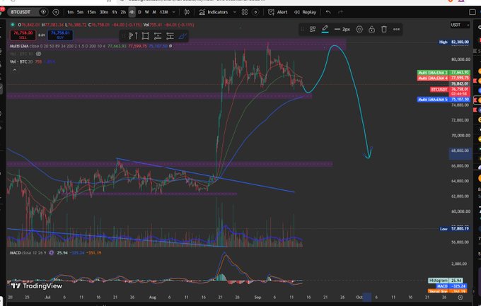 A TradingView chart showing BTCUSDT on a daily timeframe with various technical indicators (EMA, Vol, MACD) overlaid, displaying a dramatic upward price spike followed by a sharp decline with a hand-drawn blue projection.