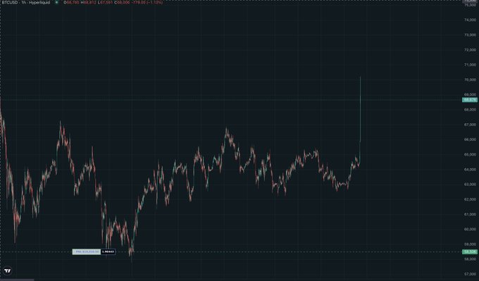 A dark-themed financial chart showing BTCUSD price movement with a current price of 68,798.05 and a 1.12% gain.