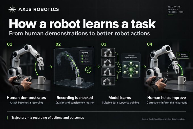 An infographic by Axis Robotics titled 'How a robot learns a task,' showing a four-step process from human demonstrations to model learning and improvement.