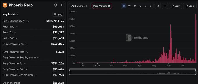 DefiLlama metrics dashboard for Phoenix Perp showing annualized fees of $605,931.74, 30d fees of $60,028, and a perp volume chart spanning from late 2025 to July.