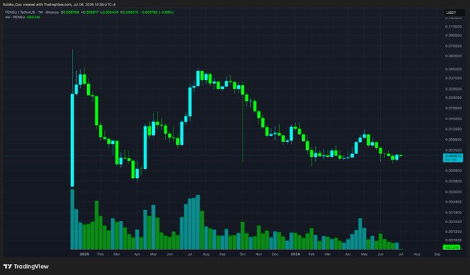 The image shows a weekly candlestick chart for $PENGU/USD on Binance from TradingView, with the current price around $0.009857 and a 0.97% decline, displaying price action from late 2024 through July 2026 with notable volatility and volume bars below.

This chart visually supports the post's bullish thesis by showing PENGU's price history and recovery patterns, which the author suggests could multiply 20x if Bitcoin confirms a bottom at current levels.