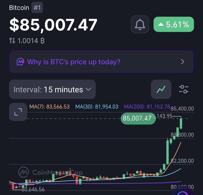 A Bitcoin price tracker displays a value of $85,007.47, showing a 5.61% increase on a 15-minute interval chart.