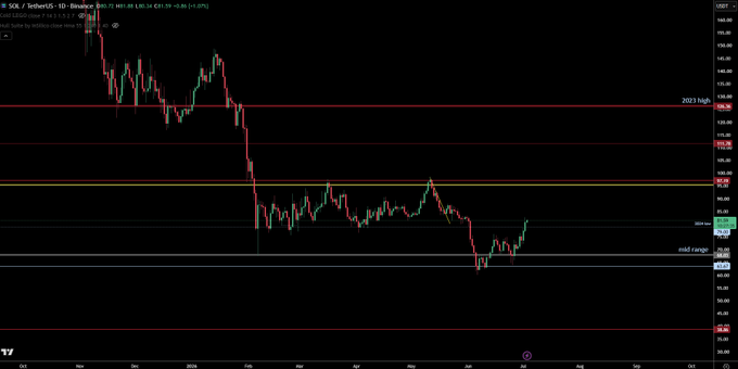 A SOL/USDT daily TradingView chart on Binance showing a sharp downtrend with horizontal support lines and labels like '2021 high' and 'mid range'.