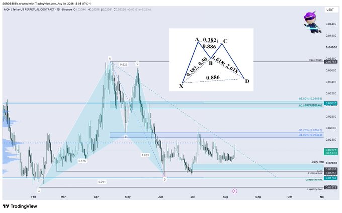 A TradingView chart for MON/TetherUS PERPETUAL CONTRACT 1D includes a harmonic pattern diagram showing XABCD points with ratios 0.382, 0.886, 0.382, 0.50, 0.618, and 2.018, alongside the candlestick chart.