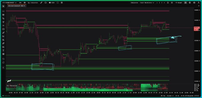 "Stacked imbalances doing their job Support / resistance. New buying imbalances formed bellow price. But if price breaks that zone and starts creating selling imbalances there instead..."