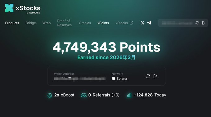 A screenshot of the xStocks dashboard showing 4,749,343 xPoints earned since March 2026 on the Solana network, with a wallet connected displaying +124,828 points earned today and a 2x xBoost active. The image illustrates the post's mention of xStocks as a Solana ecosystem project with unreleased token points being accumulated by the user.