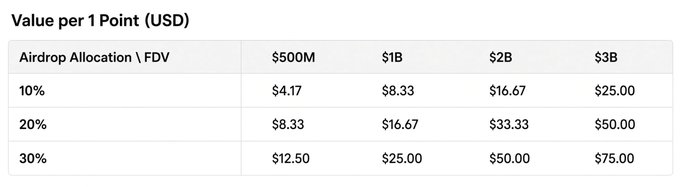A table titled 'Value per 1 Point (USD)' showing hypothetical crypto airdrop values across different Airdrop Allocation percentages and Fully Diluted Valuations (FDV) ranging from $500M to $3B.