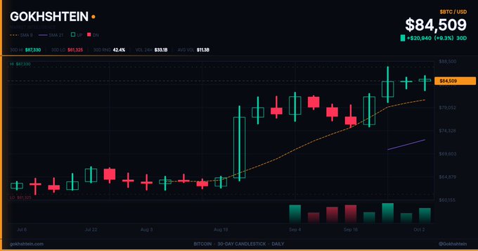 The image is a Bitcoin (BBTC/USD) 30-day daily candlestick chart showing a current price of $84,509, with the price holding above the highlighted $84,509 resistance level and consolidating near the recent high of $87,330, visually supporting the post's analysis of bullish consolidation above the $82,108 support.