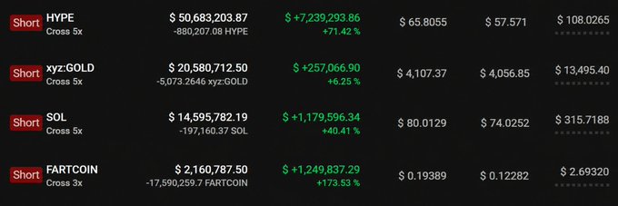 The image displays a trading dashboard showing a trader's short positions, with the top entry being a 5x short on HYPE (Cross 5x) generating +$7,239,293.86 in profit (+71.42%), entered at $65.8055 with a current price of $57.571 and liquidation at $108.0265. Below it are additional profitable shorts on xyz:GOLD (+$257,066.90), SOL (+$1,179,596.34), and FARTCOIN (+$1,249,837.29), supporting the post's claim of massive gains from shorting HYPE.