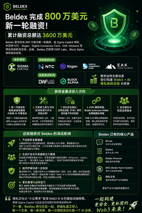 An infographic about Beldex completing $8 million in new funding, listing accumulative funding of $36 million, featuring investor logos (Sigma Capital, NTC, Nxgen, Digital Consensus Fund, EAK Ventures, DWF Labs, Block Alpha) and sections on funding uses, impact, and existing products like BChat, BelNet, and BNS.