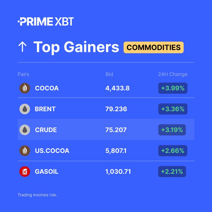 A PrimeXBT graphic titled 'Top Gainers - COMMODITIES' showing COCOA at 4,433.8 (+3.99%), BRENT at 79.236 (+3.36%), CRUDE at 75.207 (+3.19%), US.COCOA at 5,807.1 (+2.66%), and GASOIL at 1,030.71 (+2.21%), with a 'Trading involves risk' disclaimer.