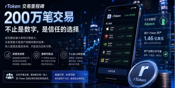 Advertisement for rToken celebrating 2 million trades, highlighting features like deep liquidity, transparent verification via 1:1 Alpaca assets, and 7x24 trading, with $1.46 billion in user assets as of August 4, 2025.