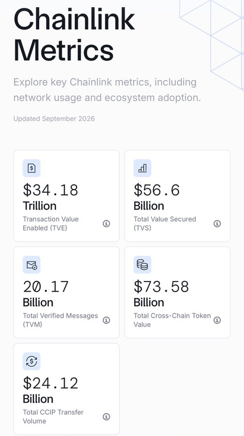 A Chainlink Metrics dashboard updated September 2026 displaying key statistics: $34.18 Trillion Transaction Value Enabled, $56.6 Billion Total Value Secured, 20.17 Billion Total Verified Messages, $73.58 Billion Total Cross-Chain Token Value, and $24.12 Billion Total CCIP Transfer Volume.
