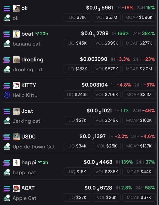 The image displays a cryptocurrency tracking list featuring various cat-themed tokens including ok ($596K mcap), bcat (Banana Cat, +384% 24h), drooling cat, KITTY (Hello Kitty), Jcat, USDC (UpSide Down Cat), happi cat, and ACAT (Apple Cat), with metrics like liquidity, volume, and market cap shown for each. The list serves as a reference of cat-themed Solana meme coins, relevant to the poster's search for additional cat tokens with active communities to add to their portfolio.