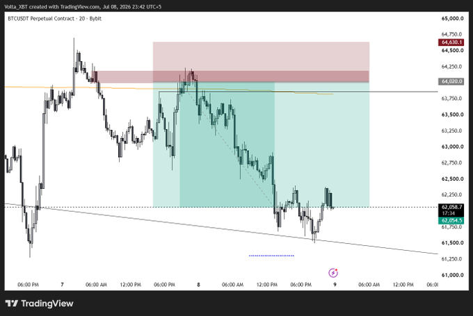 A BTCUSDT Perpetual Contract chart on Bybit showing Bitcoin price movement with highlighted resistance zones around $64,000-$64,750 and support near $62,050.
