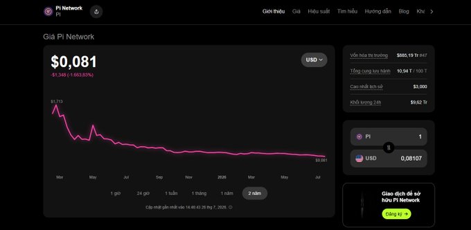 A Pi Network price chart showing PI trading at $0.081 USD as of 2 năm (2 years), down 93.53% from its peak of $1.713, illustrating the dramatic ~21x decline mentioned in the post for those who held PI instead of selling at $1.7 in early 2025.