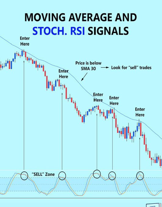A financial chart titled 'MOVING AVERAGE AND STOCH. RSI SIGNALS' showing candlestick price action below an 'SMA 30' line, with multiple 'Enter Here' points corresponding to a 'SELL' Zone in the Stochastic RSI indicator below.