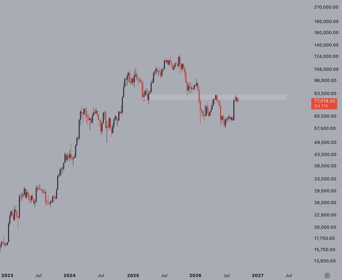 A candlestick price chart spanning 2023 to 2027 showing price levels ranging from approximately 13,950 to 210,000, with current price marked at 77,019.20 across the 5d timeframe.