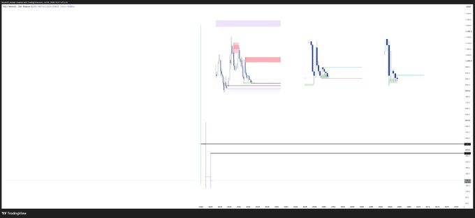 The image displays a TradingView chart with the title referencing $TAO, showing three separate sections of price action with blue and red candles and various horizontal indicator levels, while the lower portion contains what appears to be a blank indicator panel. The chart corresponds to TAO, a cryptocurrency ticker, presented with minimal visible data or annotations.