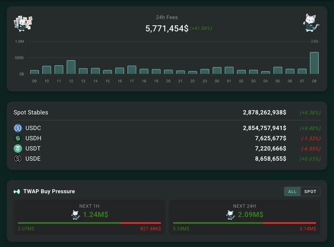 A Hyperliquid analytics dashboard displays $5,771,454 in 24h fees (+41.88%), with spot stable volumes led by USDC at $2,854,757,941 (+8.48%), USDT ($7.22M, -6.55%), USDE ($8.66M, +0.65%), and USDH ($7.62M, -7.33%), alongside TWAP buy pressure metrics of $1.24M (next 1H) and $2.09M (next 24H), visually supporting the claim that Hyperliquid's strong fee generation fuels $HYPE token buybacks and burns.