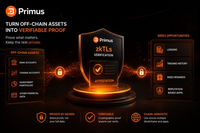 The image is a Primus promotional graphic titled "TURN OFF-CHAIN ASSETS INTO VERIFIABLE PROOF," featuring a central shield icon labeled "zkTLS VERIFICATION ATTESTATION." It illustrates how Primus uses zkTLS technology to verify off-chain financial data (bank accounts, trading accounts, investment portfolios, and other financial data) for Web3 opportunities (lending, trading history, Web3 rewards, and reputation-based apps), connecting to the post's message about bridging off-chain assets into decentralized applications.