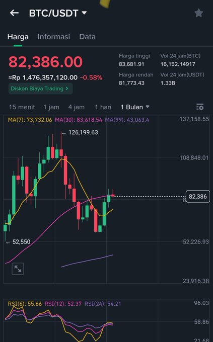 A mobile trading app displays the BTC/USDT price chart showing a current price of 82,386.00 (approximately Rp 1,476,357,120.00) with a 0.58% decrease, featuring candlestick graphs and RSI indicators.