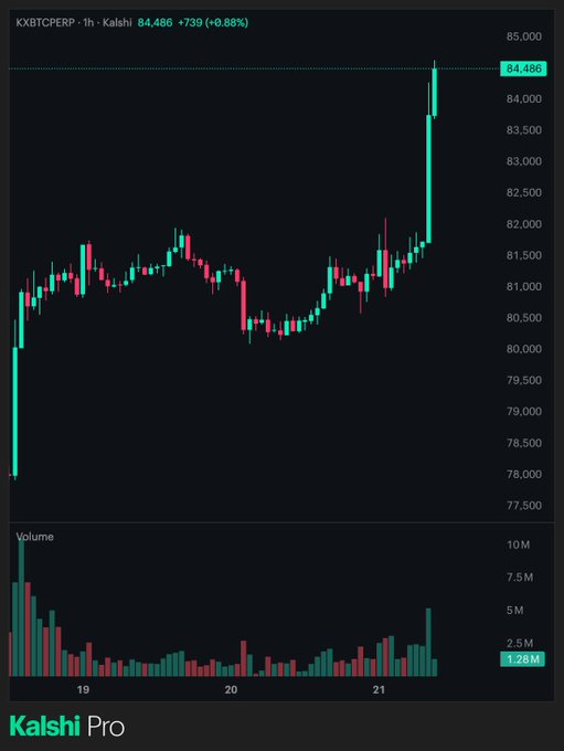 A Kalshi Pro financial chart for KXBTCPERP (Bitcoin) showing a 1-hour candle chart with the price at 84,486, up +0.88% (+739), with volume bars displayed below.