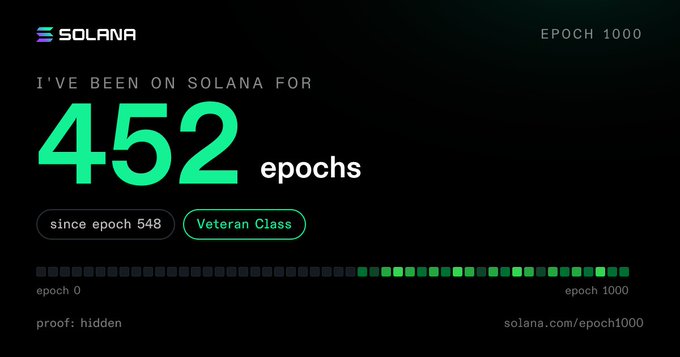 A Solana graphic for 'EPOCH 1000' displays 'I'VE BEEN ON SOLANA FOR 452 epochs' with a 'Veteran Class' badge, a progress bar, and the text 'solana.com/epoch1000'.