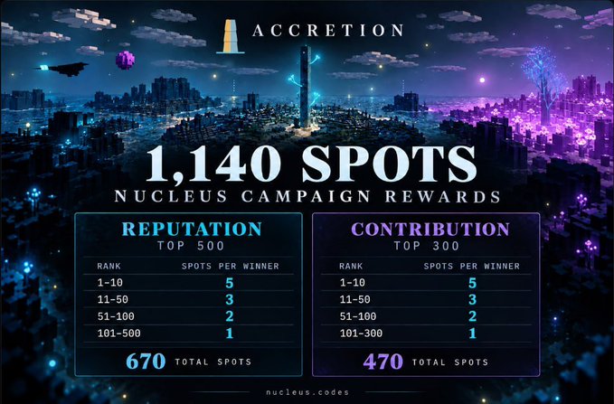 A promotional graphic for 'ACCRETION' titled '1,140 SPOTS NUCLEUS CAMPAIGN REWARDS' showing two tiered tables for Reputation (Top 500, 670 total spots) and Contribution (Top 300, 470 total spots) over a futuristic neon cityscape, with the website 'nucleus.codes' at the bottom.