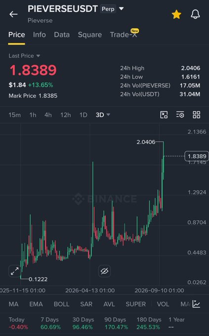 The image shows a Binance perpetual futures chart for PIEVERSE/USDT with the last price at $1.8389 (+13.65%), hitting a 24h high of $2.0406, which visually confirms the post's claim that $PIVERSE is "printing new all-time highs." The candlestick chart spans from early 2026 lows around $0.1222 to the current peak near $2.04, with impressive gains including +170.47% over 90 days and +245.53% over 180 days.