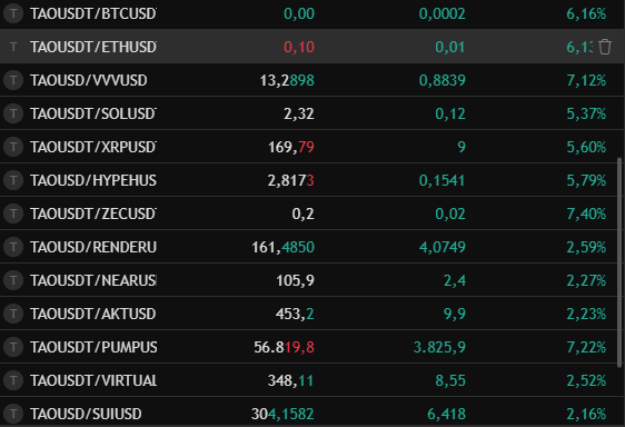 A cryptocurrency trading table displays various TAO pairs including BTC, ETH, VVV, SOL, XRP, HYPE, ZEC, RENDER, NEAR, AKT, PUMP, VIRTUAL, and SUI against USDT, showing prices and percentage changes ranging from 2.16% to 7.40%.