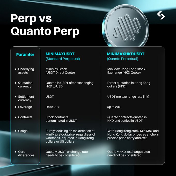 A comparison chart contrasts standard Perpetual futures (MINIMAXUSDT) with Quanto Perpetuals (MINIMAXHKDUSDT), highlighting key differences across parameters including underlying assets, quotation and settlement currencies (USDT vs. HKD-quoted), leverage (both up to 20x), and contract structures—emphasizing that Quanto Perps eliminate the need to factor in USD/HKD exchange rate conversions.