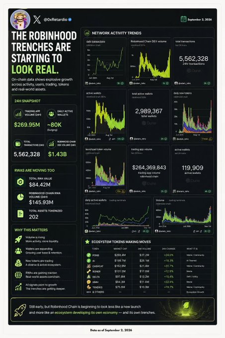 An infographic by @0xRetardio dated September 2, 2026, titled 'THE ROBINHOOD TRENCHES ARE STARTING TO LOOK REAL,' featuring Robinhood Chain DEX volume, RWA stats, and ecosystem token price changes.