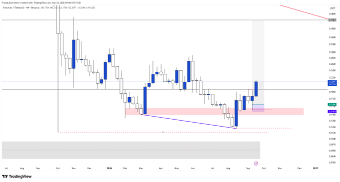 A TradingView weekly candlestick chart for ForexLive shows a bearish trend with a descending channel pattern and recent price movement.