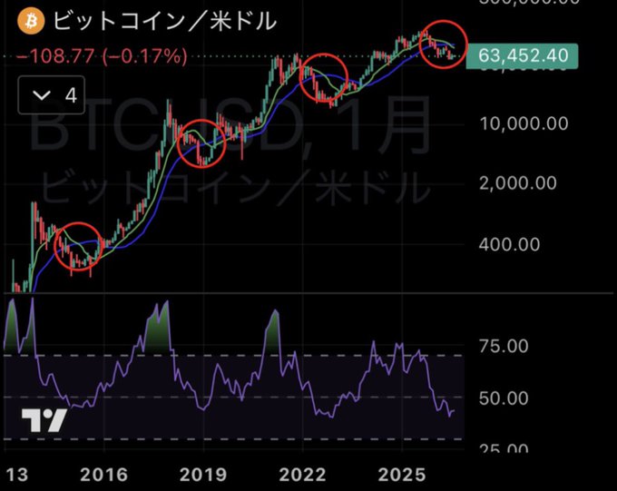 The image shows a Bitcoin/USD (BTC/USD) monthly candlestick chart from TradingView displaying price action from 2013 to 2025, with the current price at $63,452.40 (down -0.17%). Four red circles highlight instances of death crosses where the shorter-term moving average crossed below the longer-term one, with an RSI indicator below showing each circled event corresponded to oversold conditions near market bottoms—supporting the post's claim that past death crosses on Bitcoin's monthly chart have historically marked buying opportunities rather than bearish signals.
