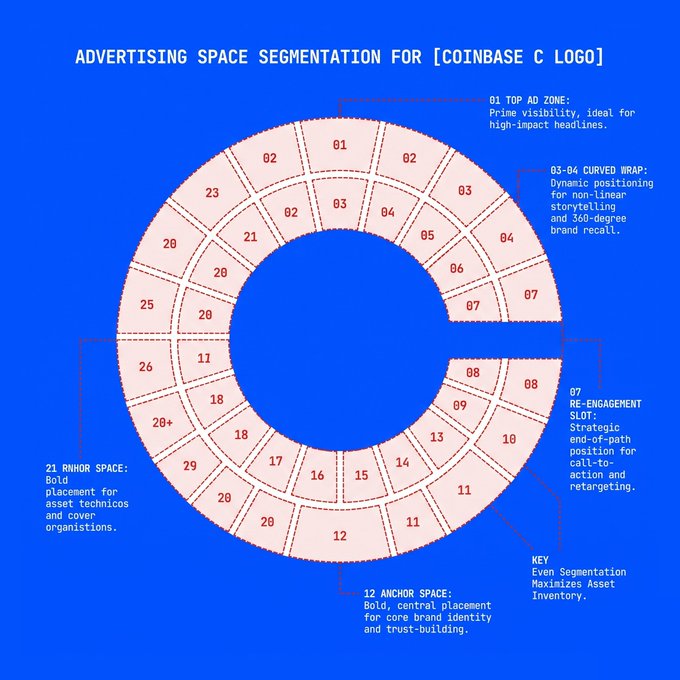 The image is a circular advertising space segmentation diagram titled "ADVERTISING SPACE SEGMENTATION FOR [COINBASE C LOGO]," which humorously divides the Coinbase logo into numbered zones (01–29) for selling ad space—matching the joke about monetizing the logo to "unserious bidders," with highlighted zones like "01 TOP AD ZONE" and "12 ANCHOR SPACE."