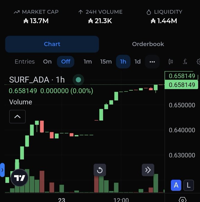 A cryptocurrency trading chart for SURF_ADA showing a 1-hour candle chart with green price gains, displaying market cap of 13.7M, 24h volume of 21.3K, and liquidity of 1.44M.