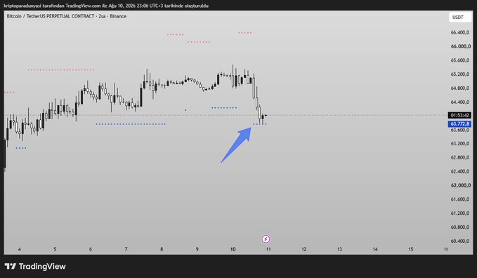 A Bitcoin 2-hour chart on TradingView shows price holding near the $63,772 support zone (highlighted by a blue arrow), after dipping from recent highs around $65,600-$66,400, illustrating the post's point that BTC is maintaining its key daily and weekly support levels with potential upward continuation if the support holds.