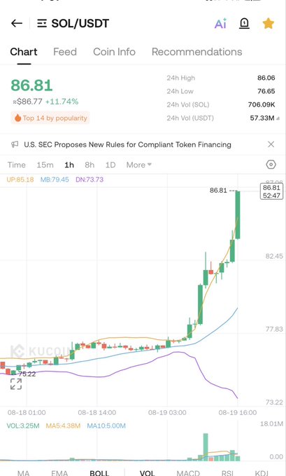 A candlestick chart for 'SOL/USDT' (Solana) showing a current price of 86.81 with a +11.74% gain, displayed on the KuCoin exchange app with an upward price trend visible.