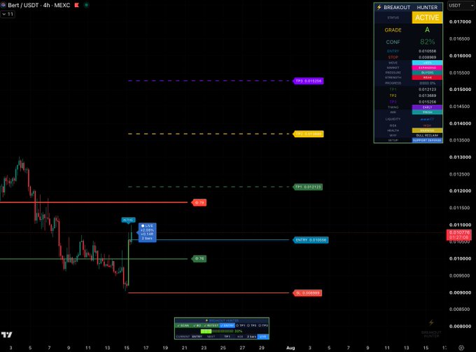 A TradingView 4-hour chart of BERT/USDT on MEXC displays the Breakout Hunter indicator flagging an Active "Grade A" signal with 82% confidence, showing a recent entry at $0.010556 marked above the current price action near $0.010748, with key horizontal levels labeled including ENTRY at $0.010556, TP3 at $0.018907, TP2 at $0.014866, TP1 at $0.013123, R3 at $0.012156, R2 at $0.011772, and SL at $0.009666, visually confirming the bullish reversal setup referenced in the post.