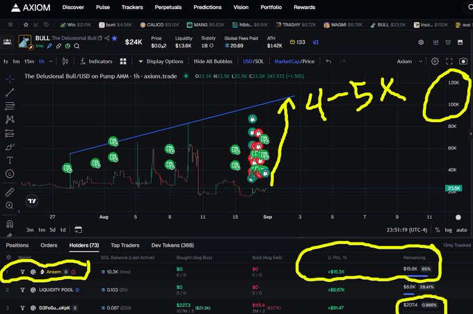 A screenshot of the AXIOM trading platform showing 'The Delusional Bull' token chart with handwritten yellow annotations predicting a '4-5X' gain and circling holder statistics including 15.5K remaining at 69%.