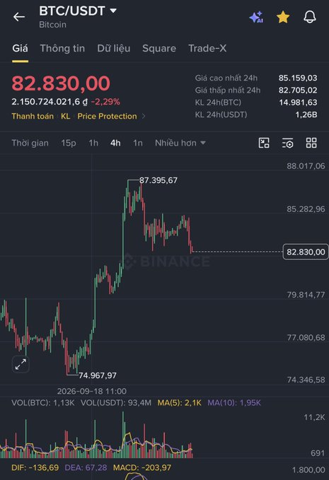 Binance BTC/USDT (Bitcoin) chart in Vietnamese showing the price at 82,830.00 with a -2.29% decline, 24h high of 85,159.03, and 24h volume of 14,981.63 BTC.