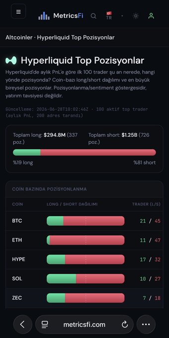 A screenshot of the MetricsFI dashboard displaying Hyperliquid's top trader positions, showing a heavily skewed distribution of 19% long ($294.8M) versus 81% short ($1.25B) across 337 long and 726 short positions, with BTC, ETH, HYPE, SOL, and ZEC as the top coins by long/short trader counts.