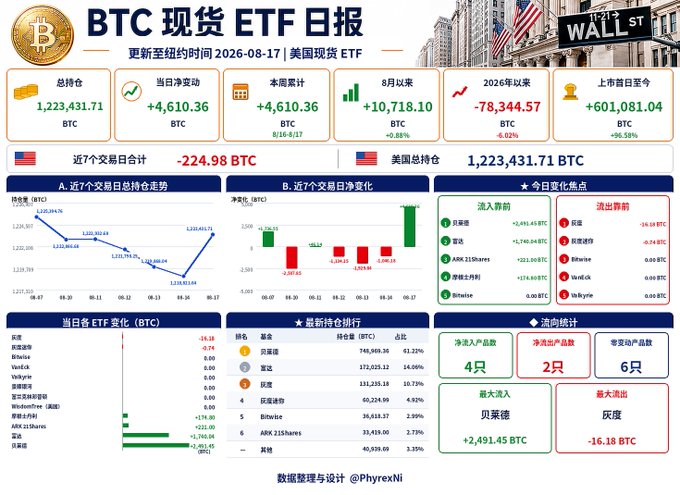 A Chinese financial dashboard titled 'BTC 现货 ETF 日报' (BTC Spot ETF Daily Report) showing Bitcoin ETF statistics, net flows, and market data updated to 2026-08-17.