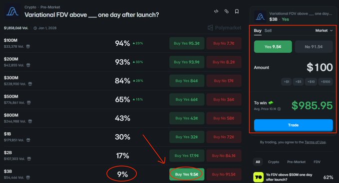 The image shows a Polymarket prediction market for "Variational FDV above ___ one day after launch?" with options ranging from $100M to $3B FDV, where betting $100 on "Yes" for the $3B FDV outcome (at 9%) would yield a potential $985.95 return. This directly relates to the post by illustrating the opportunity to bet on Variational achieving $3B FDV on Polymarket rather than trading directly for points.
