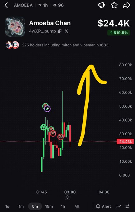 A crypto trading chart for 'Amoeba Chan' (AMOEEBA) showing a price of $24.4K with an 819.5% increase, featuring a yellow arrow drawn trending upward.