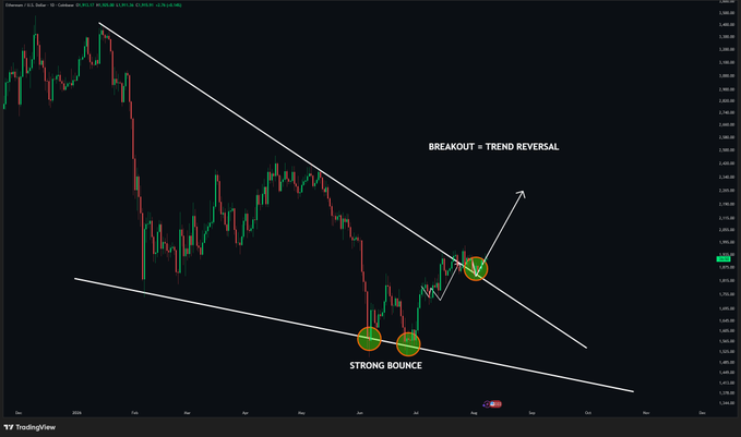 Ethereum (ETH/USDT) daily chart showing a multi-month descending channel, with two highlighted "STRONG BOUNCE" points off the lower trendline and a current test labeled "BREAKOUT = TREND REVERSAL" at the upper resistance line, indicating a potential bullish breakout from the bearish structure.
