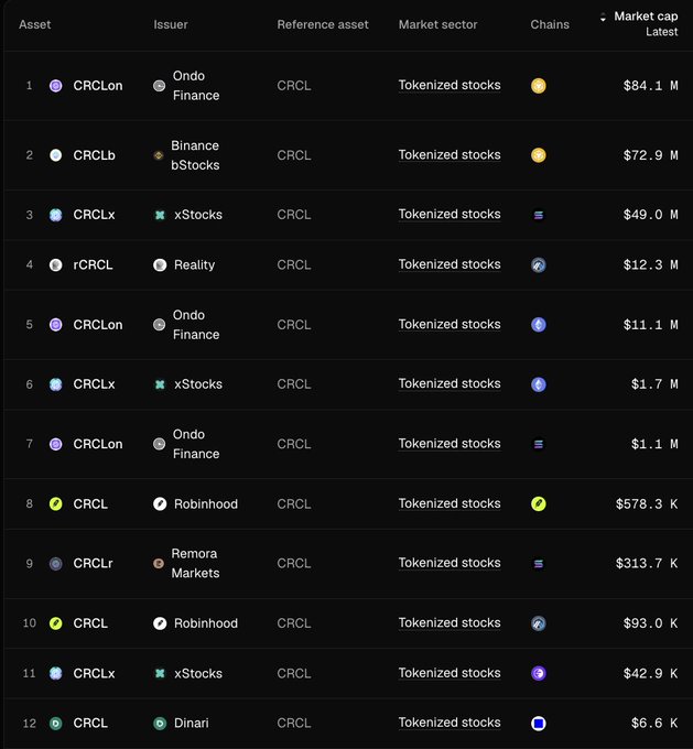 A table listing tokenized stock assets for ticker 'CRCL' issued by Ondo Finance, Binance bStocks, xStocks, Reality, Remora Markets, and others, with market caps ranging from $84.1M to $6.6K.