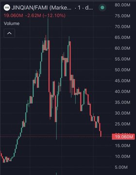 A candlestick chart shows Farmmi (FAMI) stock plummeting from roughly $60M to $19.06M in market cap, a steep 12.10% decline over the displayed period, with heavy red selling volume dominating recent price action—contrasting sharply with the post's claim of a 75% intraday pump.